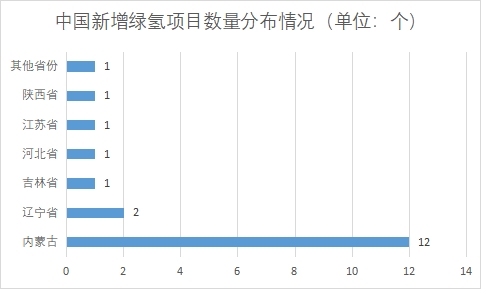 各省份新增綠氫項目數(shù)量