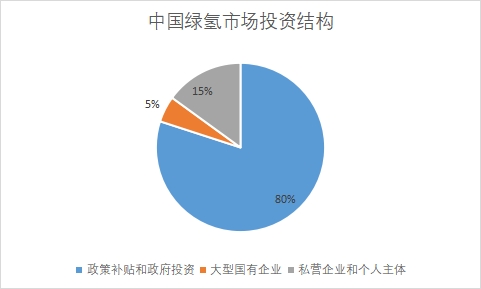 各市場投資主體占比