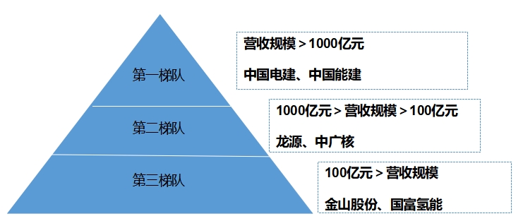 市場梯隊
