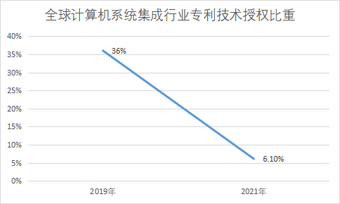 專利技術(shù)授權(quán)比重