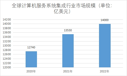市場規(guī)模