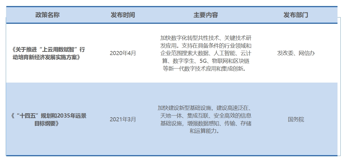 行業(yè)政策