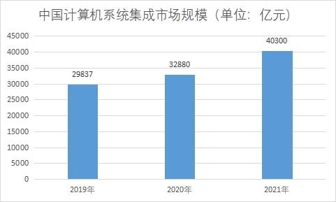 市場規(guī)模