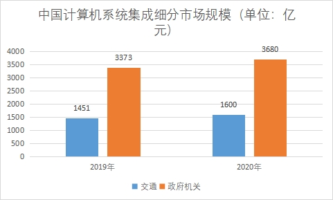 各細分市場規(guī)模