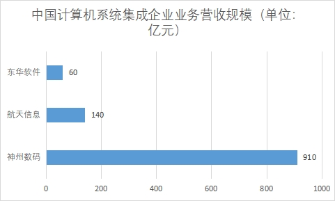 各計(jì)算機(jī)系統(tǒng)集成業(yè)務(wù)企業(yè)營(yíng)收規(guī)模