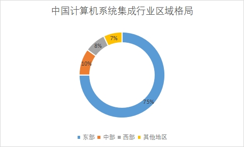 各地區(qū)市場(chǎng)份額占比
