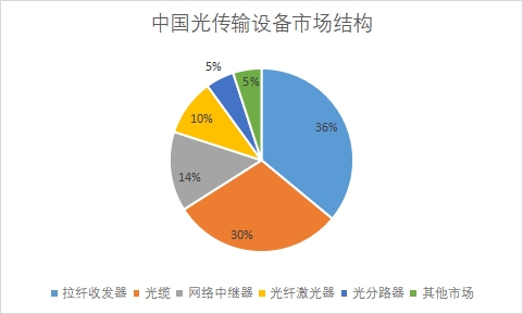 各細(xì)分市場份額占比