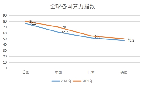 各國(guó)算力指數(shù)