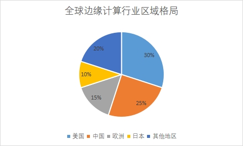 各地區(qū)市場(chǎng)份額占比