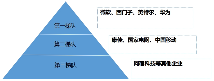 市場(chǎng)梯隊(duì)