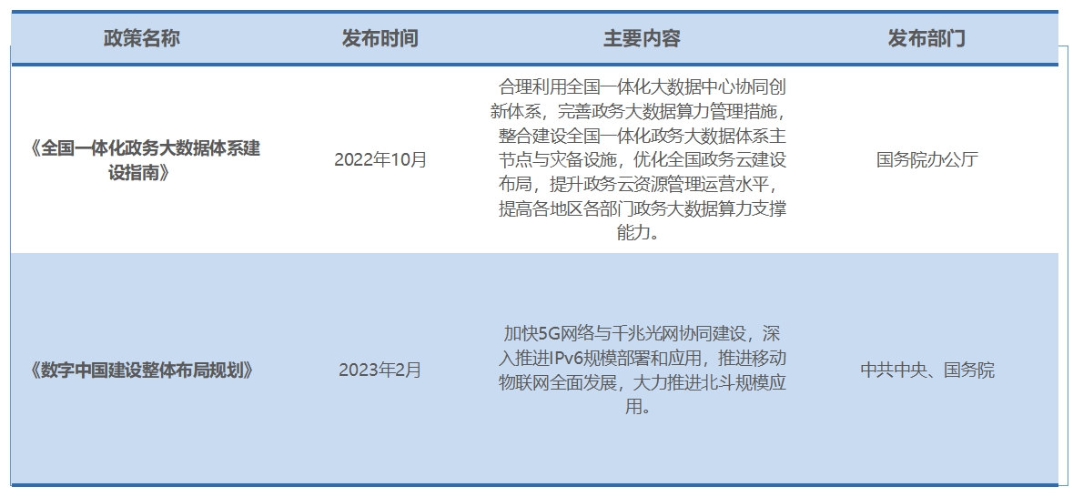 行業(yè)政策