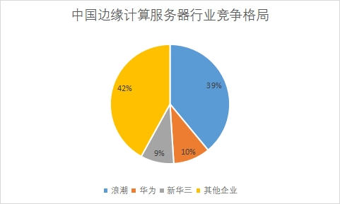 各企業(yè)類型市場占比
