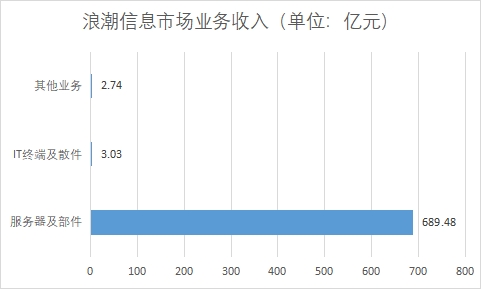 各業(yè)務市場收入