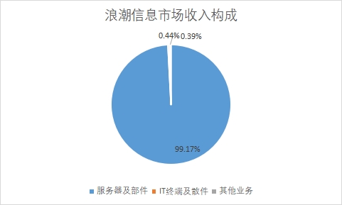 各業(yè)務市場收入占比