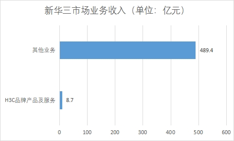 各業(yè)務市場收入