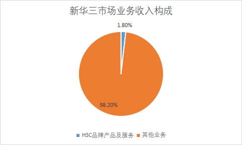 各業(yè)務市場收入占比