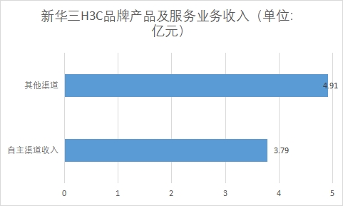 各渠道H3C品牌產(chǎn)品及服務業(yè)務收入