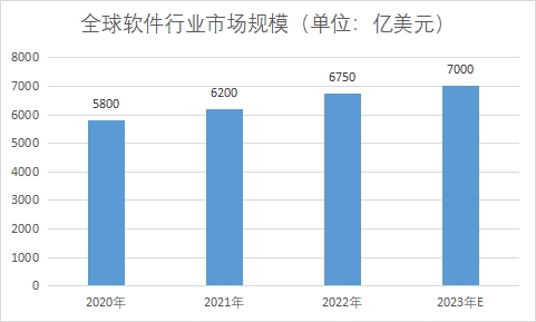 市場規(guī)模