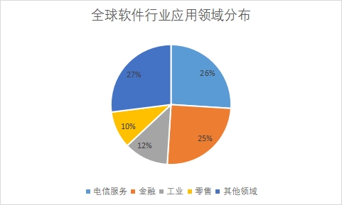 各應(yīng)用領(lǐng)域市場份額占比