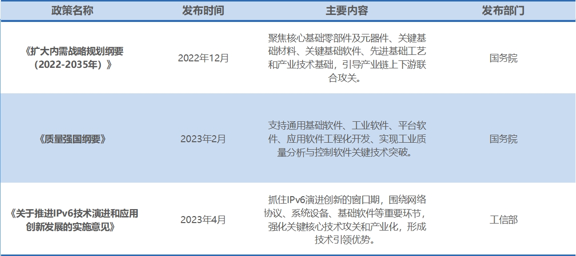 行業(yè)政策