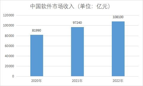 市場收入