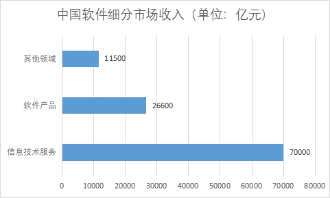 各細(xì)分市場收入