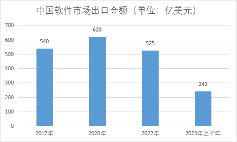 市場出口金額