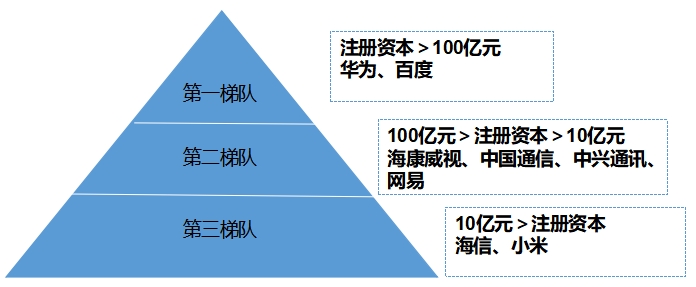市場梯隊