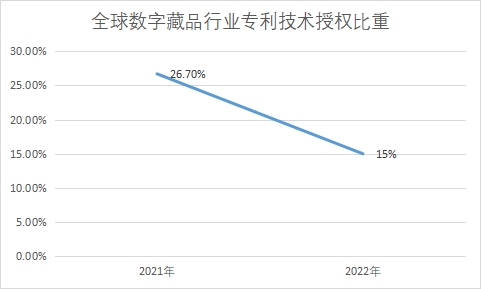 專利授權(quán)比重