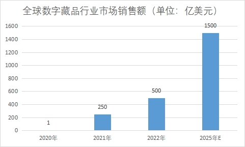 市場銷售額