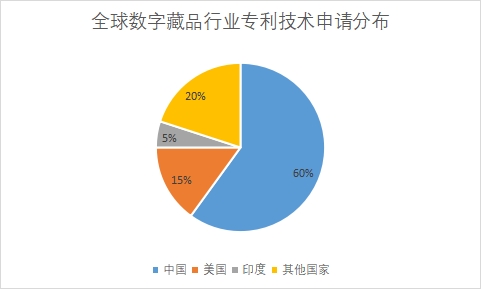 各國專利技術(shù)申請數(shù)量占比