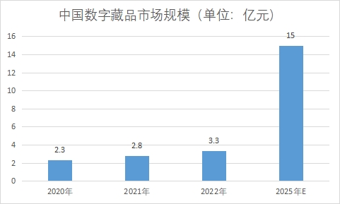 市場規(guī)模