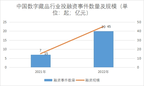 行業(yè)投融資事件數(shù)量及規(guī)模