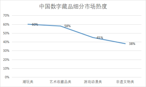 各細分市場熱度