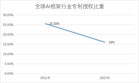 專利授權(quán)比重