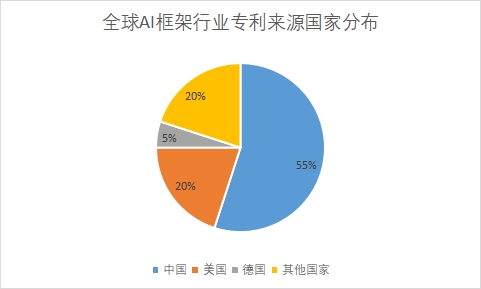 各國專利申請數(shù)量占比