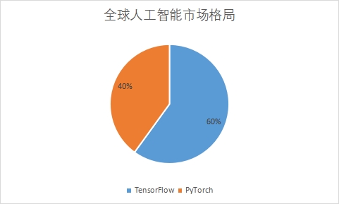 各人工智能企業(yè)市場份額占比