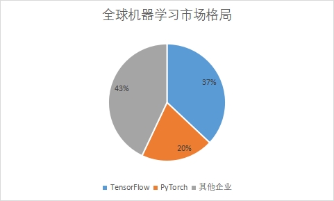 各機(jī)器學(xué)習(xí)企業(yè)市場份額占比