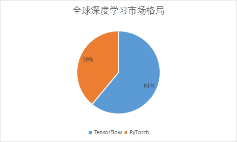 各深度學(xué)習(xí)企業(yè)市場份額占比