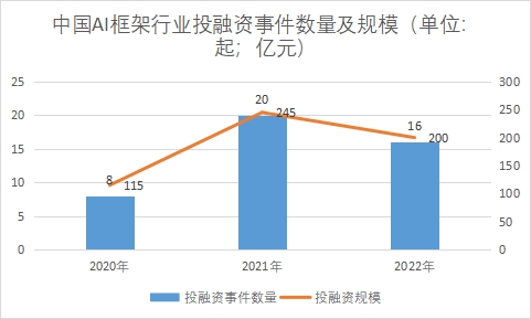 行業(yè)投融資事件數(shù)量及規(guī)模
