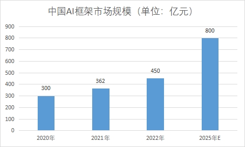 市場(chǎng)規(guī)模