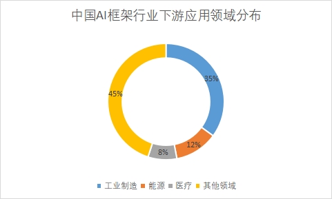 各應(yīng)用領(lǐng)域占比