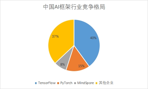 各企業(yè)市場(chǎng)份額占比