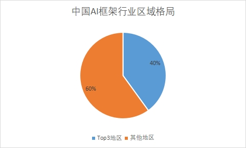 各地區(qū)市場份額占比