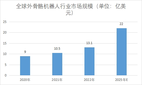 全球外骨骼機(jī)器人行業(yè)分析