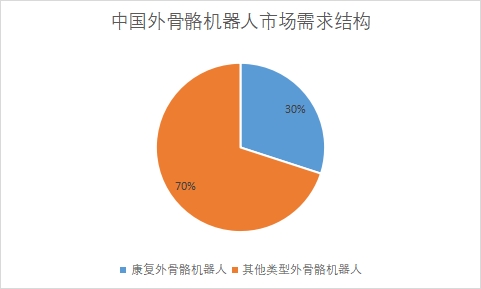 中國外骨骼機(jī)器人市場研究