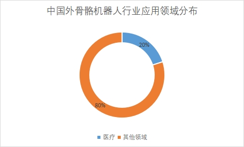 中國(guó)外骨骼機(jī)器人行業(yè)競(jìng)爭(zhēng)格局調(diào)研