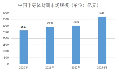 中國半導(dǎo)體封測市場研究報告