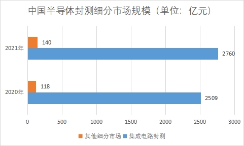 中國半導(dǎo)體封測市場研究報告