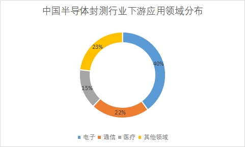 中國半導(dǎo)體封測市場研究報告